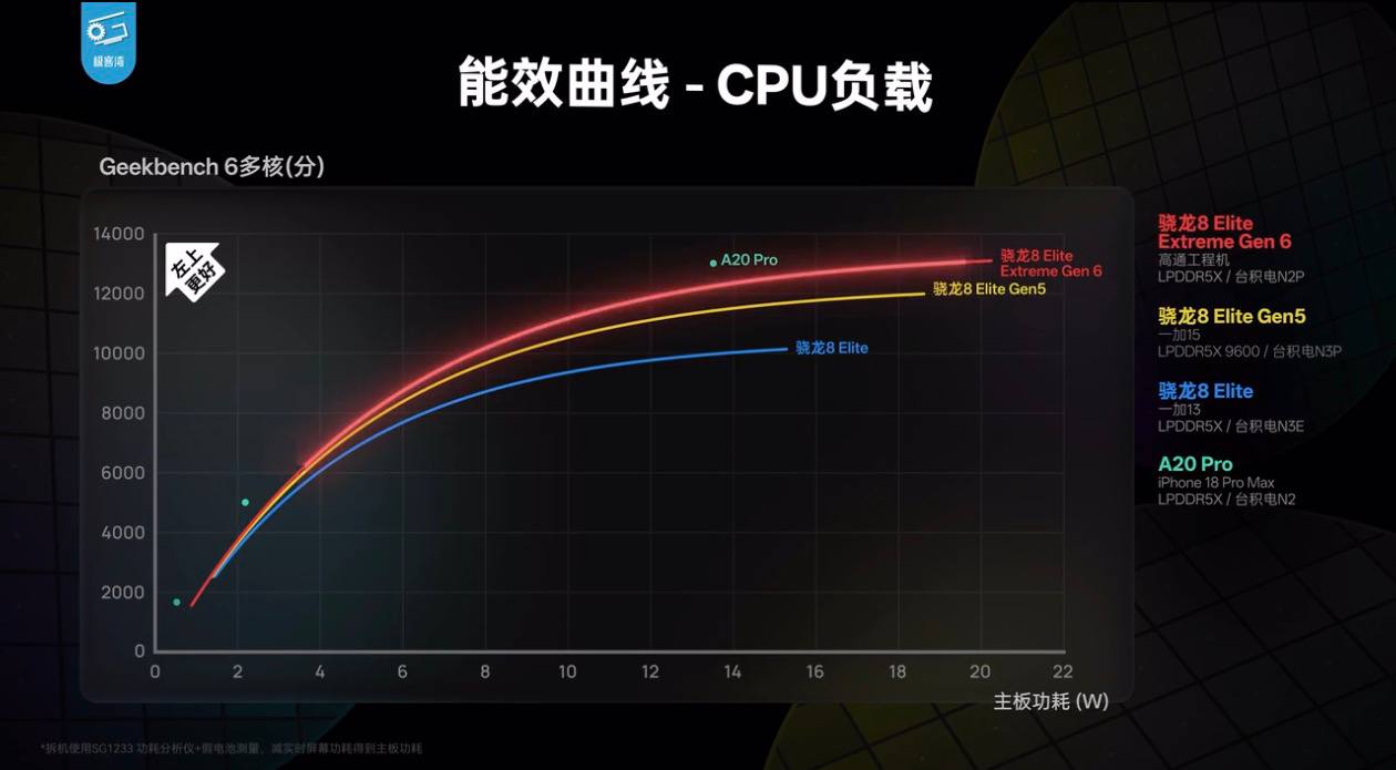 高通发布骁龙_8_Elite_Extreme_Gen_6_平台 图1